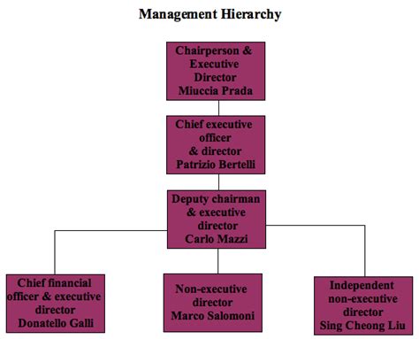 Org Chart Prada 